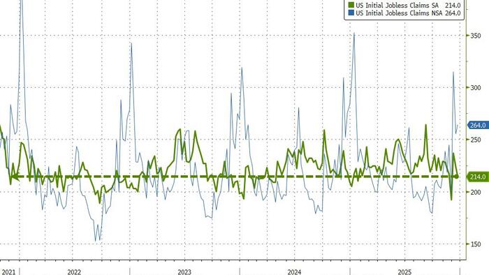 Initial Jobless Claims Once Again Show No Signs Of Labor Market Stress