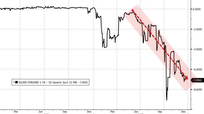 Intensifying Shortage: This Is What A Run On The London Silver Market Looks Like