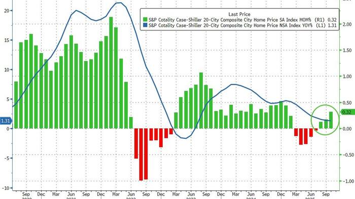 “Stark Reversal” From Pandemic: US Home Price Growth Slowest Since Q2 2023