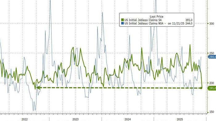 ‘No Hire, No Fire’ Economy Confirmed As US Jobless Claims & Hiring Plans Plummet ‘No Hire, No Fire’ Economy Confirmed As US Jobless Claims & Hiring Plans Plummet