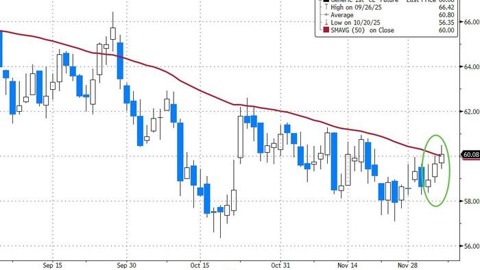 zerohedge.com - Tyler Durden - Oil Reclaims Key Levels, Forcing Shorts To Blink