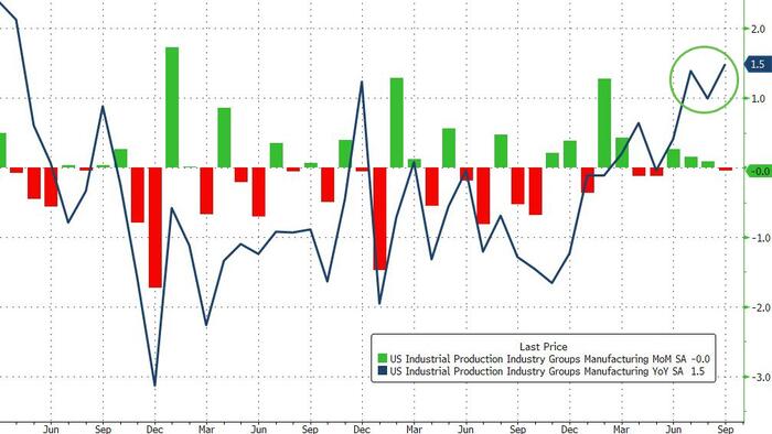 US Industrial Production Sees Biggest Annual Gain In 3 Years Despite Slowing Capacity Utilization US Industrial Production Sees Biggest Annual Gain In 3 Years Despite Slowing Capacity Utilization