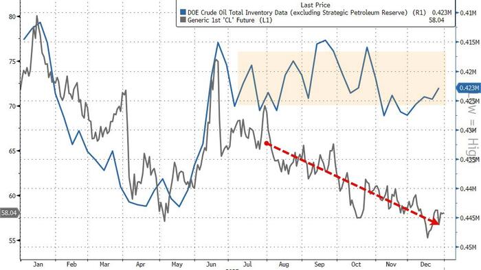 zerohedge.com - Tyler Durden - Oil Heads For Worst Annual Loss Since COVID As US Crude Production Hits Record High