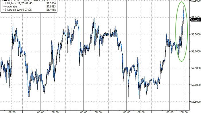 “No Longer Gold’s Quiet Sidecar”: Silver Surges To Record High As China Demand Exacerbates Squeeze “No Longer Gold’s Quiet Sidecar”: Silver Surges To Record High As China Demand Exacerbates Squeeze