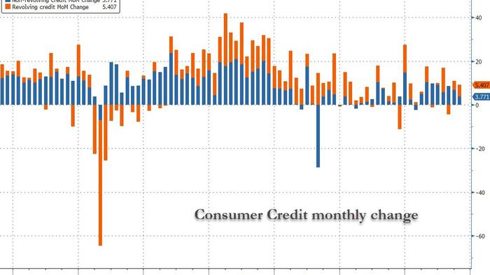 Consumer Credit Below Expectations On Slowdown In Student, Auto Loans; Credit Card APRs Back To All Time High Consumer Credit Below Expectations On Slowdown In Student, Auto Loans; Credit Card APRs Back To All Time High