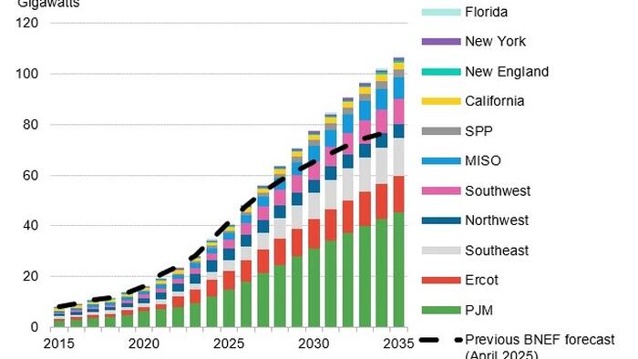 US Data Center Power Demand Could Reach 106 GW By 2035 US Data Center Power Demand Could Reach 106 GW By 2035