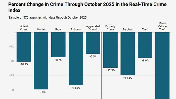 Murders In The USA Set For Largest One-Year Drop On Record