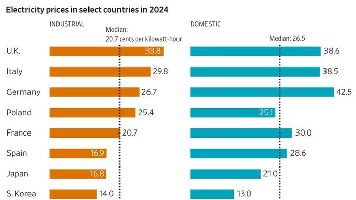 zerohedge.com - Tyler Durden - Europe's Energy Transition Destroyed its Economy