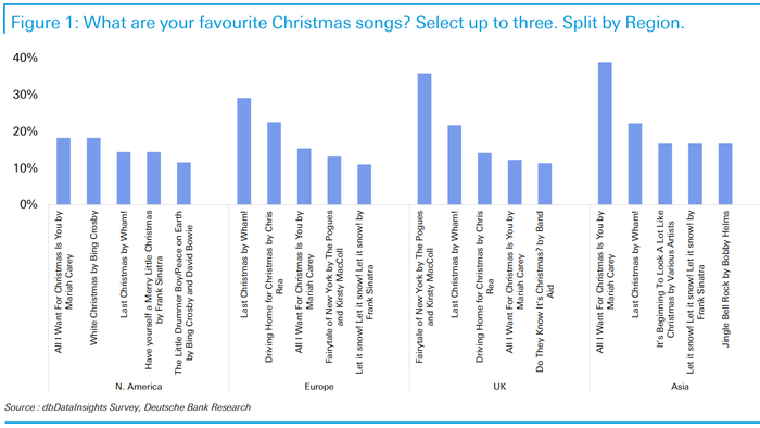What Is Wall Street’s Favorite Christmas Song