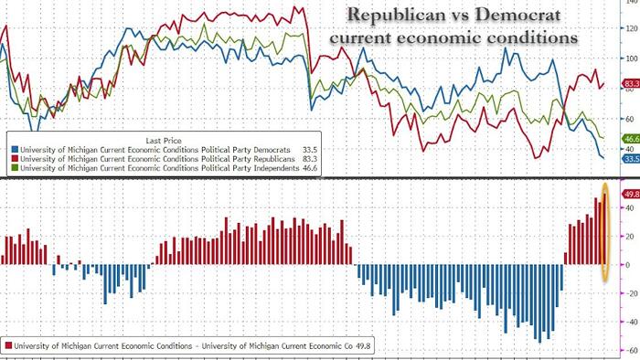 According To Democrats, Current Economic Conditions Have Never (Ever) Been Worse According To Democrats, Current Economic Conditions Have Never (Ever) Been Worse