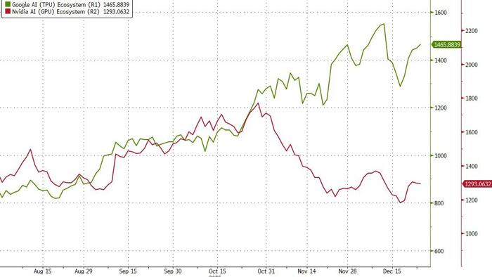zerohedge.com - Tyler Durden - Largest Acquisition In Nvidia History: Jensen Pays $20BN For AI Chip Startup In Bid For Google's TPU Tech