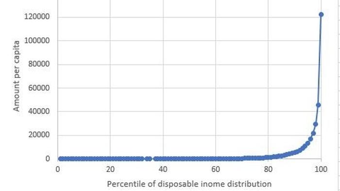 Insane Financial Imbalances And Social Revolution