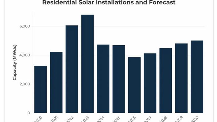 zerohedge.com - Tyler Durden - US Solar Installations Soar As Developers Rush To Secure Tax Credits