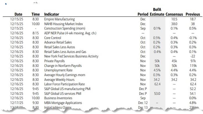Key Events This Very Busy Week: Jobs, Payrolls, CPI. Retail Sales And Central Banks Galore