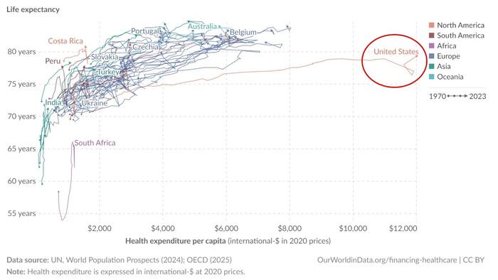 Spot The Odd One Out: Life Expectancy Vs Healthcare Spending