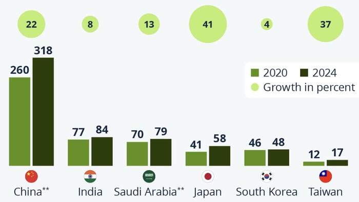 Military Spending Is On The Rise In Asia