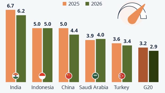 India Is Set To Be The G20 Growth Leader In 2026