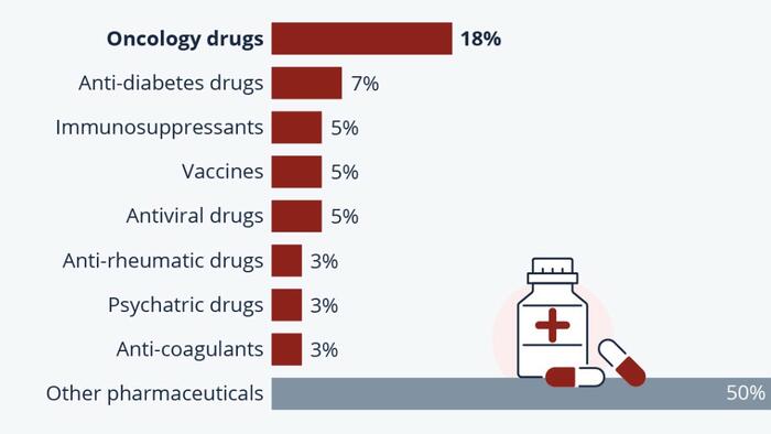 zerohedge.com - Tyler Durden - Cancer Drugs Drive Nearly One-Fifth Of Pharma Sales