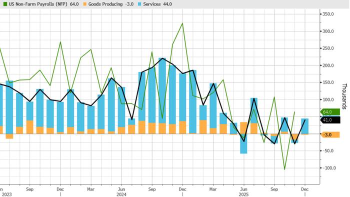 ADP Private Payrolls Rebound But Miss Estimates After California Jobs Tumble