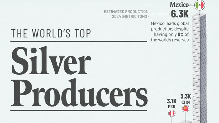 zerohedge.com - Tyler Durden - These Are The World's Top Silver Producers