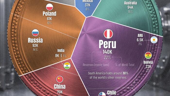 zerohedge.com - Tyler Durden - Visualizing All Of The World's Silver Reserves By Country