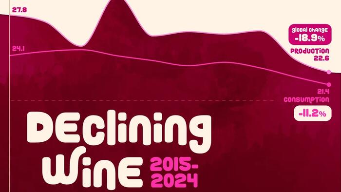 Visualizing The Decline Of Global Wine Production (And Consumption)