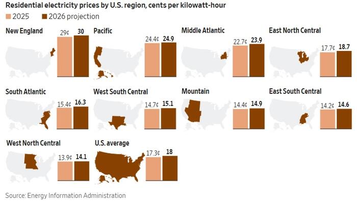 Could Electricity Prices Become A Structural Inflation Problem