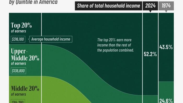 Visualizing The Distribution Of Household Income In America