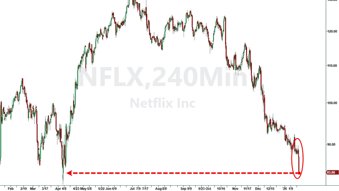 Netflix Craters On Disappointing Guidance, Stock Buyback Pause