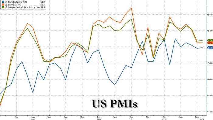 "The Expansion Has Cooled": US Manufacturing, Service PMIs Both Miss, Signal 1.5% GDP Growth