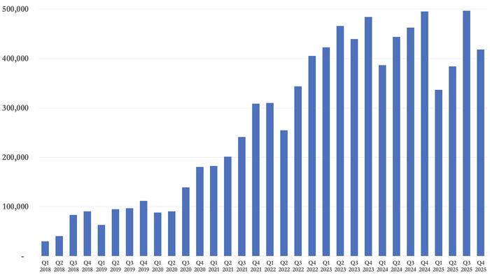 Tesla Q4 Deliveries Fall 16% As Investors Pivot Toward Robotaxi, Optimus