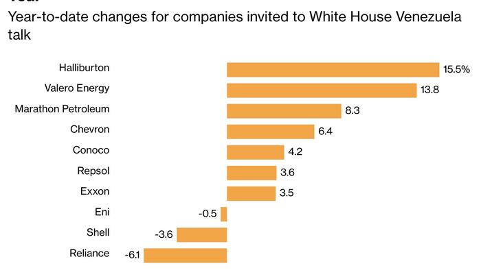 zerohedge.com - Tyler Durden - 'Uninvestable': Trump's $100 Billion Venezuela Gamble Meets Oil Industry Reality