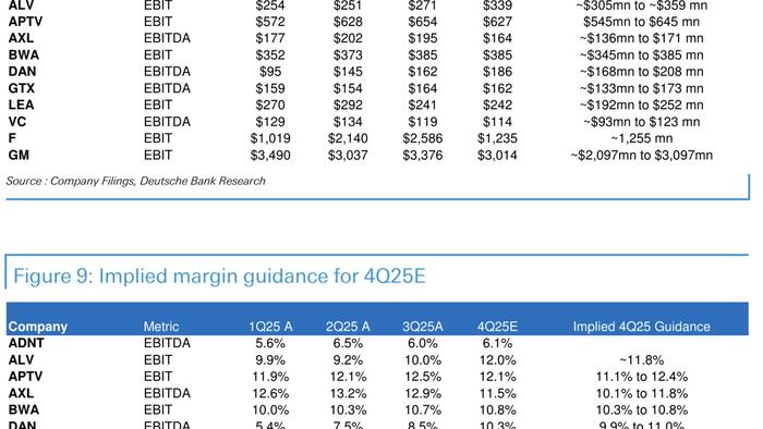 2026 Looks Better For US Automakers Than Suppliers; Deutsche Bank