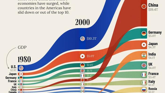 How Global Economic Power Has Shifted Over The Past 45 Years