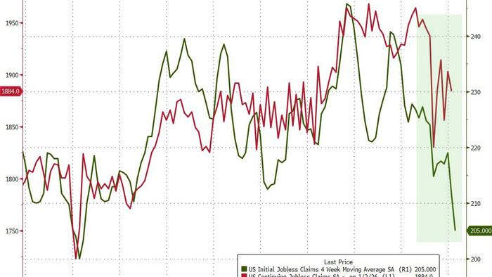 Initial Jobless Claims Plunge Back Near Record (56 Year) Lows