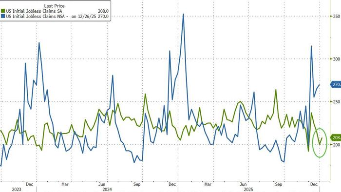 Initial Jobless Claims Continue To Show No Signs Of Labor Market Stress