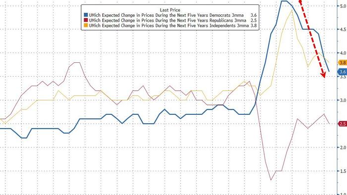 UMich Sentiment Bounces To 5-Month High As Democrats Realize Their Insane Inflation Fears Were Wrong