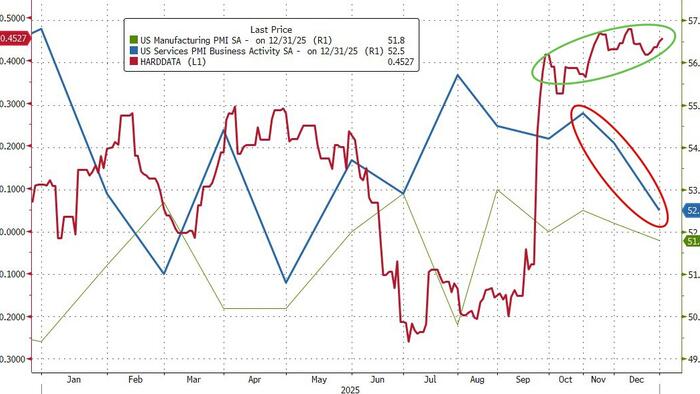 Resilience Of US Economy Showing “Signs Of Cracking” As US Services PMI Disappoints