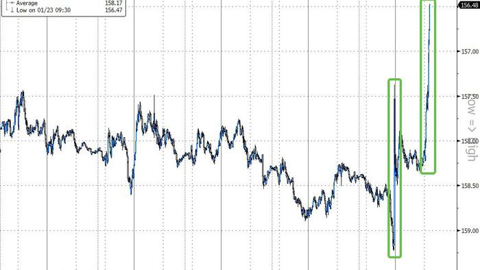 Dollar Crashes As Yen Soars After 'Intervention' Chatter Grows (& Why It Matters For US Equities)