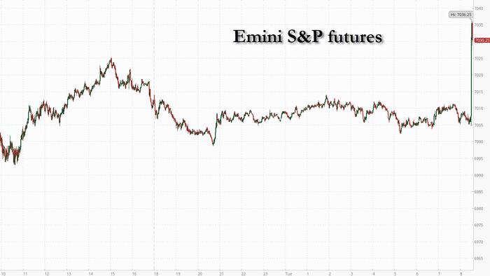 US Equity Futures Jump To Record High After Core CPI Comes In Cool