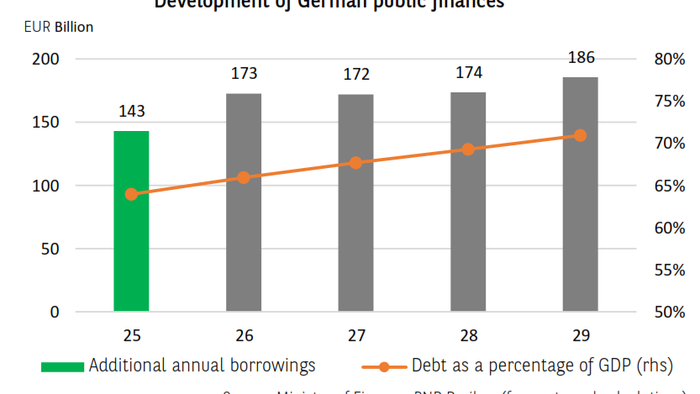 Germany’s Fiscal Illusion: Bond Markets Rebuke Merz’s Debt Spiral