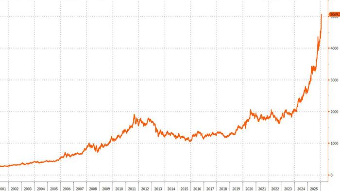 zerohedge.com - Tyler Durden - The Gold Move Is A Vote Of No Confidence In The Entire Global Financial Architecture