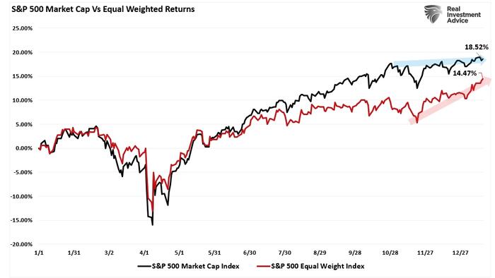 zerohedge.com - Tyler Durden - Rotation Continues As Markets Remain Bullish