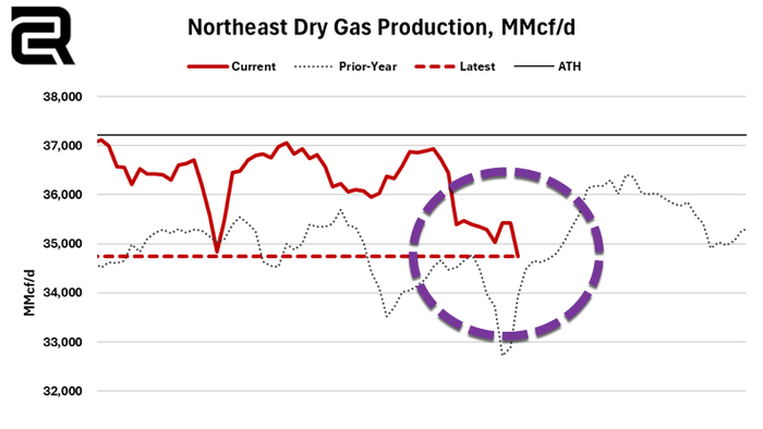 Winter Storm Threatens Appalachian NatGas With 'Freeze Offs' As Data Center Demand Tightens PJM Grid