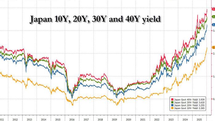 Japanese Yields Soar To All Time High After PM Takaichi Calls Snap Election Seeking More Spending, Less Taxes