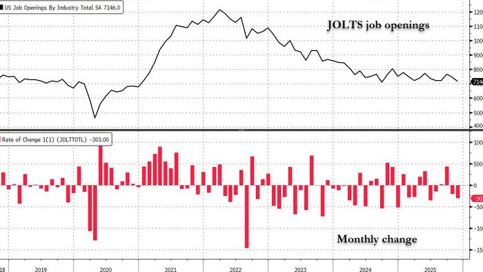 Job Openings Plunge Below Lowest Estimate As Gov’t Openings Crater; Hiring Plummets