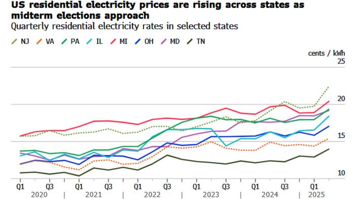 Residential Electricity Prices Are Surging Even More