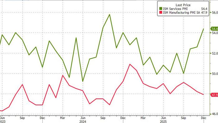 US Service Activity Expands At Fastest Pace Since 2024, In Mirror Image To Manufacturing Slump