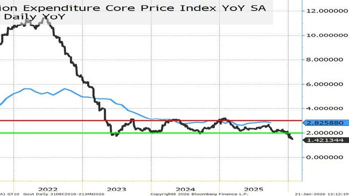Maybe Truflation Is On To Something