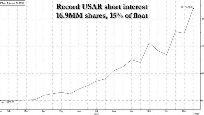 zerohedge.com - Tyler Durden - Heavily Shorted USA Rare Earth To Soar After US Govt Takes 10% Stake